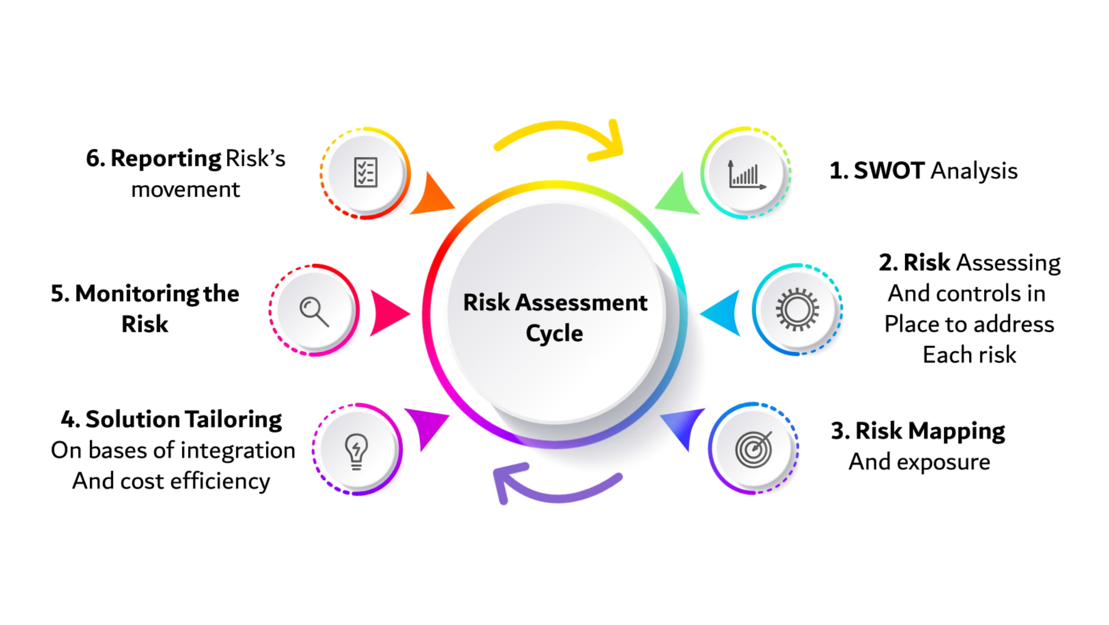 Risk Assessment as the Foundation